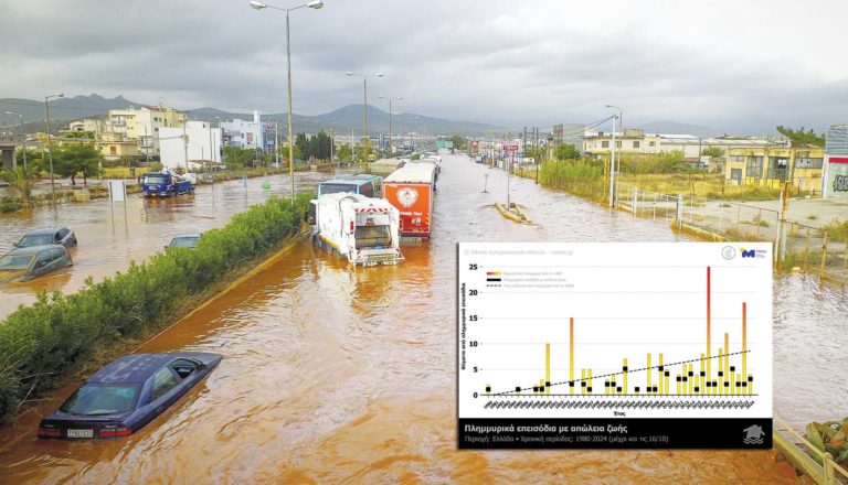 Αυξάνονται οι θάνατοι από πλημμύρες στην Ελλάδα